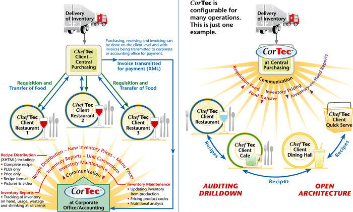 Is CorTec Right For Your