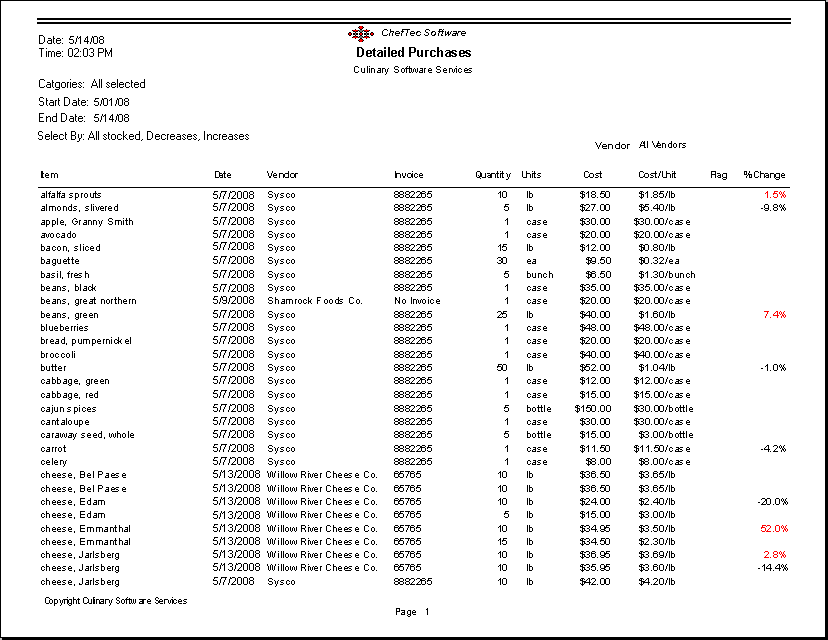 Detailed Purchases report
